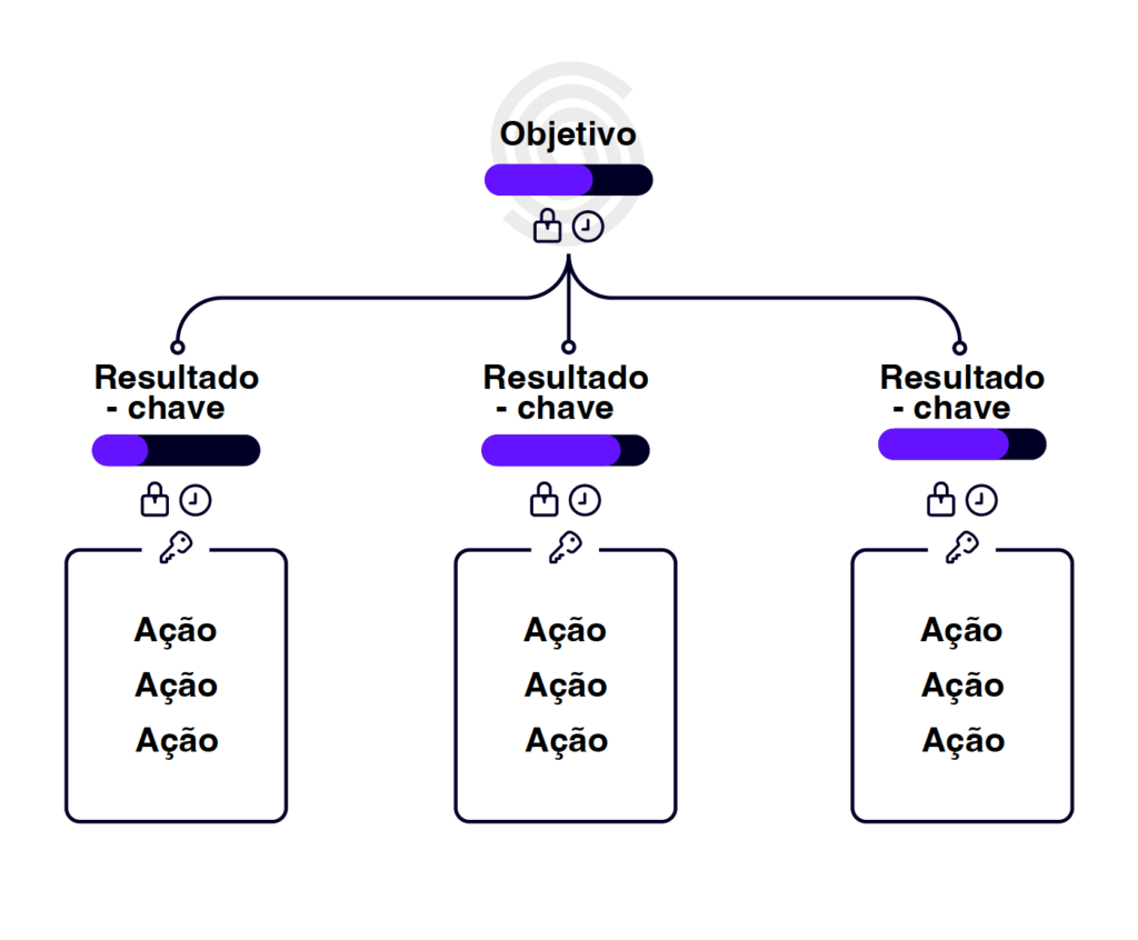 okr resultados hello em Como escalar a geração de leads e otimizar as vendas com marketing digital OKR - Marketing com Foco em Resultados Hello