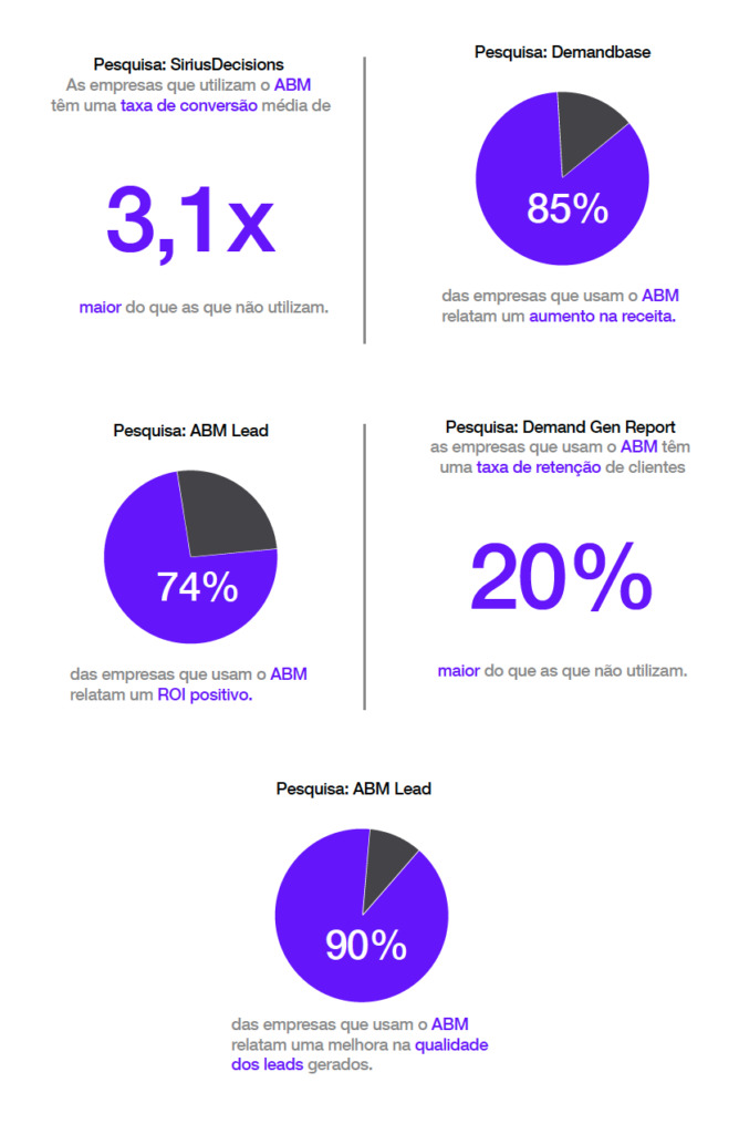 accont based dados em Check-list de Landing Page para Empresa B2B de Serviços accont based dados no Hello Mídia