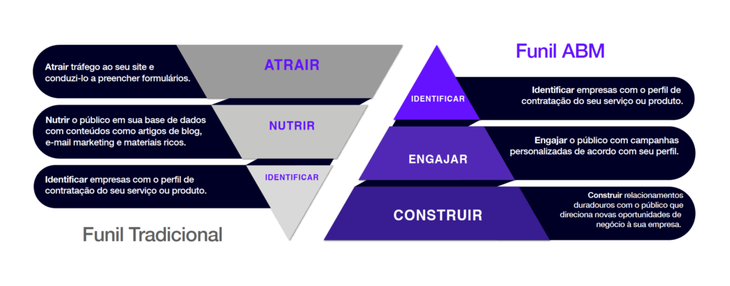 Funil de Account-based Marketing