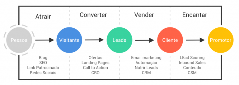 inbound marketing hellomidia em As 4 Fases do Inbound Marketing - 2024 inbound marketing hellomidia no Hello Mídia