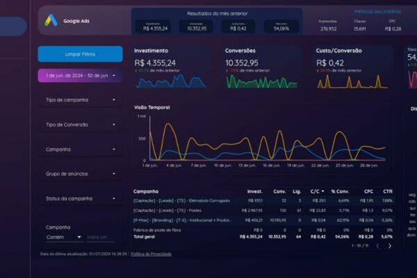 Dashboard Google Ads